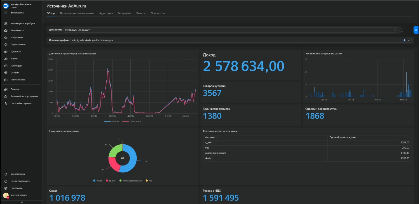Dashboard Yandex DataLens